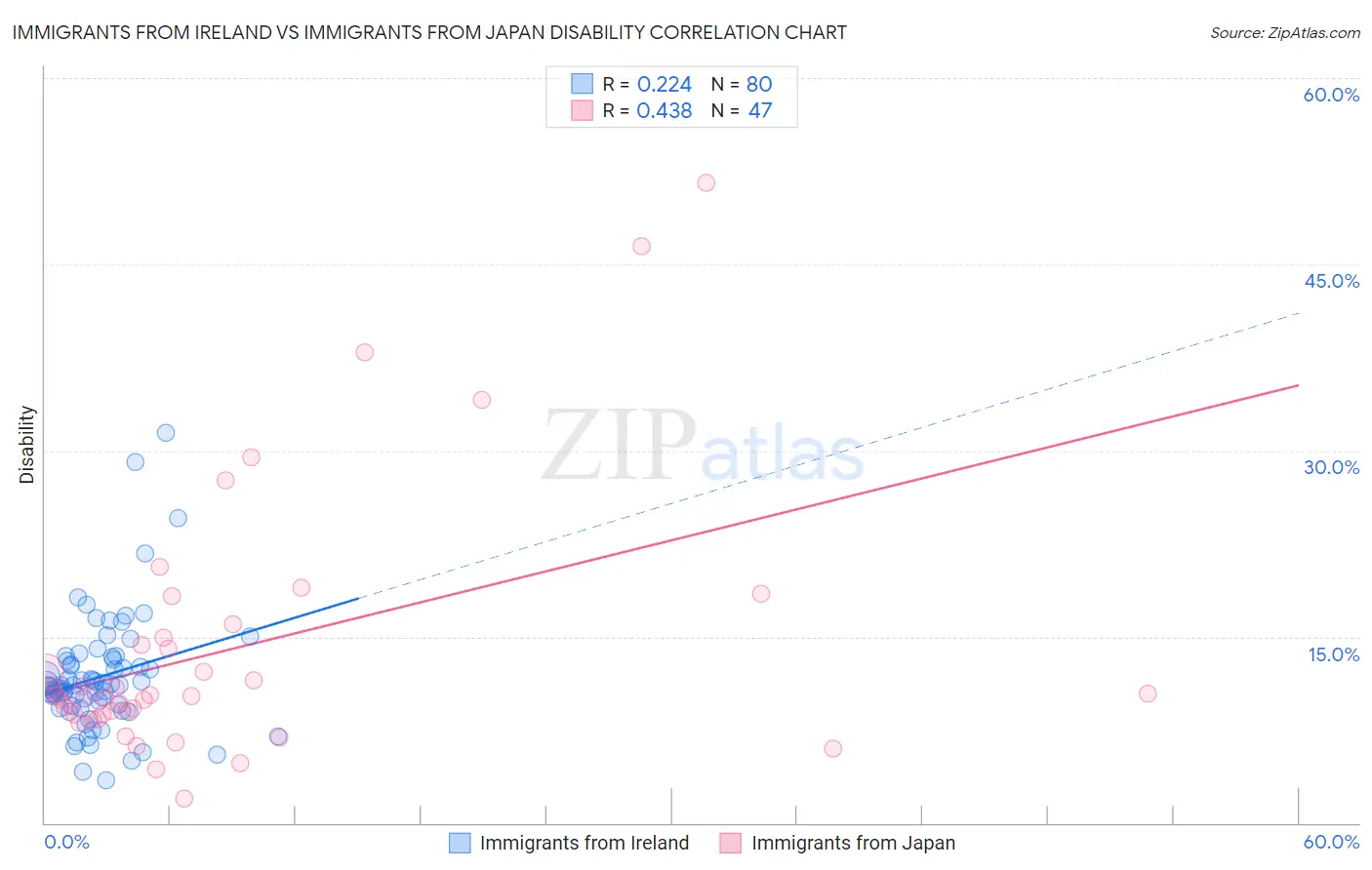 Immigrants from Ireland vs Immigrants from Japan Disability