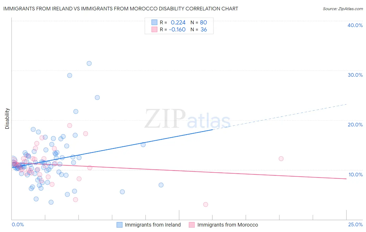 Immigrants from Ireland vs Immigrants from Morocco Disability