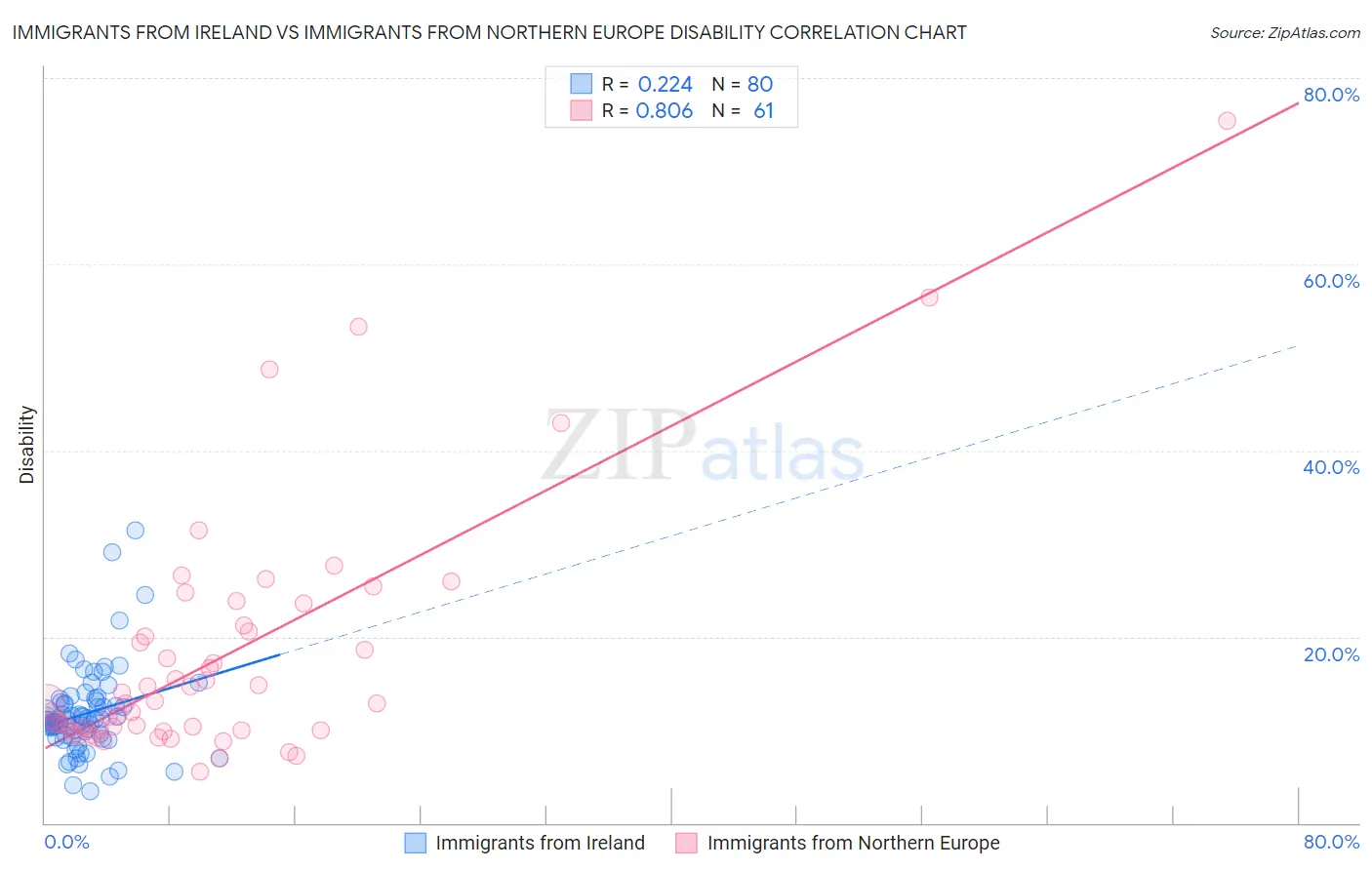 Immigrants from Ireland vs Immigrants from Northern Europe Disability