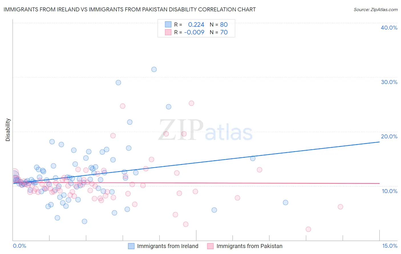 Immigrants from Ireland vs Immigrants from Pakistan Disability