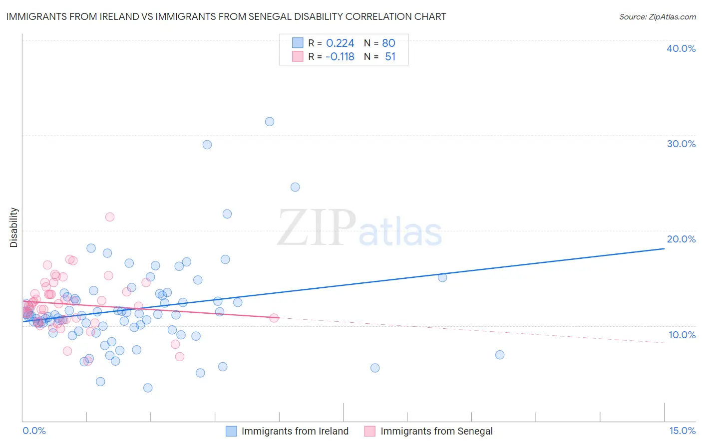 Immigrants from Ireland vs Immigrants from Senegal Disability