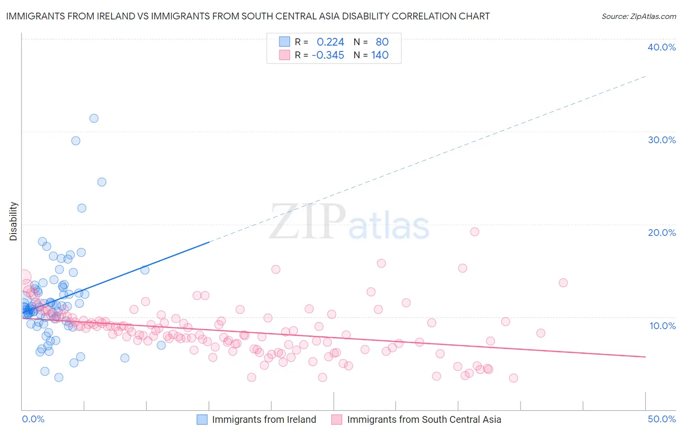 Immigrants from Ireland vs Immigrants from South Central Asia Disability