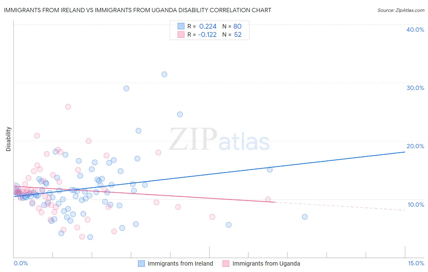 Immigrants from Ireland vs Immigrants from Uganda Disability