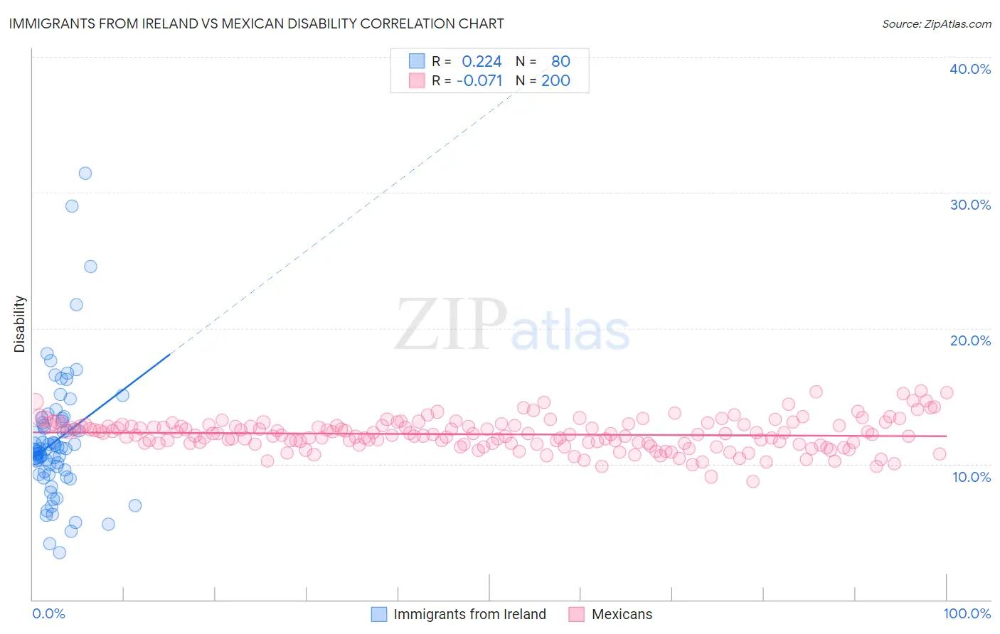 Immigrants from Ireland vs Mexican Disability