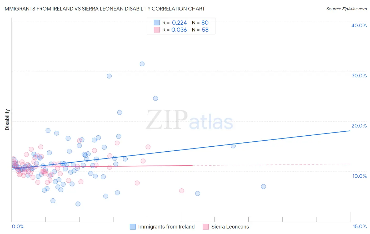 Immigrants from Ireland vs Sierra Leonean Disability