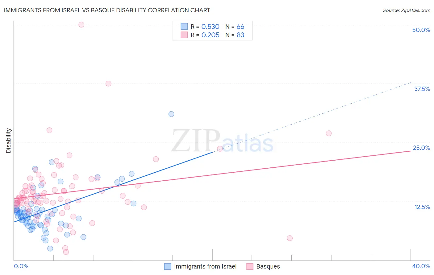 Immigrants from Israel vs Basque Disability