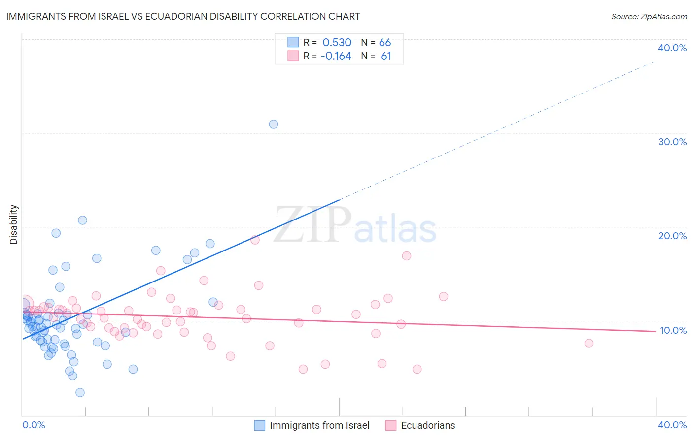 Immigrants from Israel vs Ecuadorian Disability