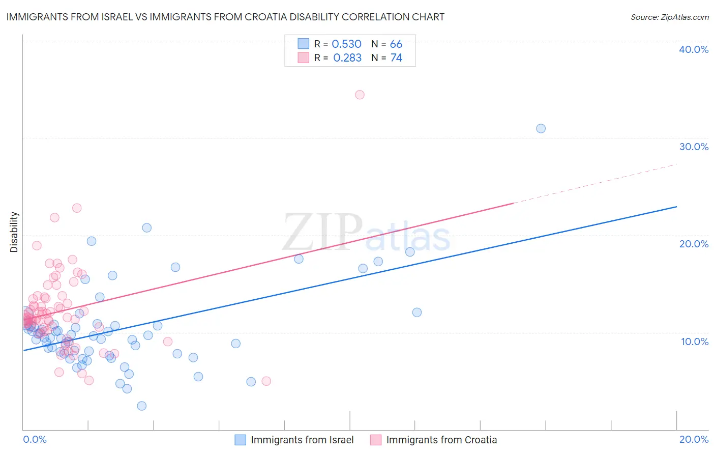 Immigrants from Israel vs Immigrants from Croatia Disability