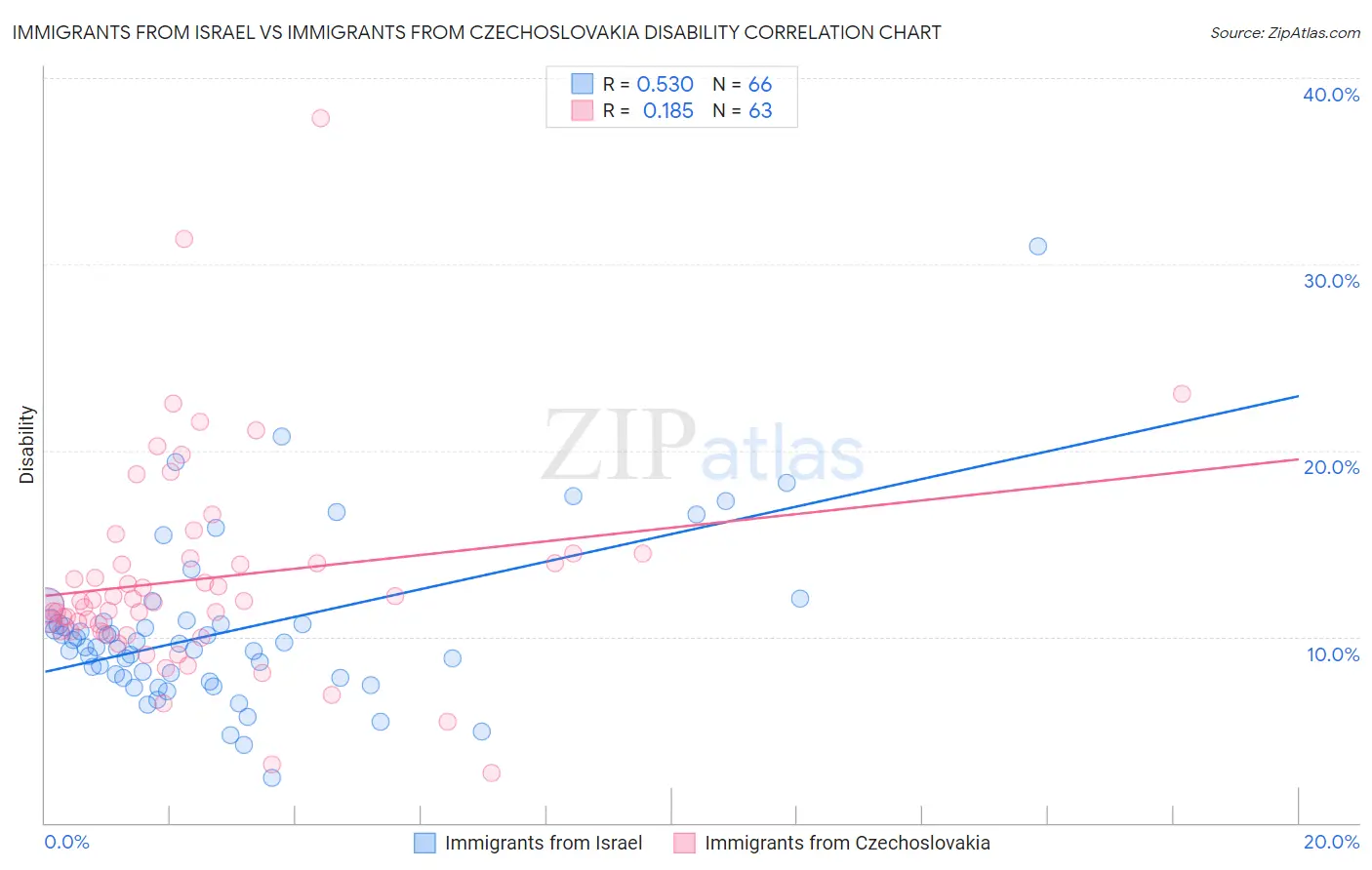 Immigrants from Israel vs Immigrants from Czechoslovakia Disability