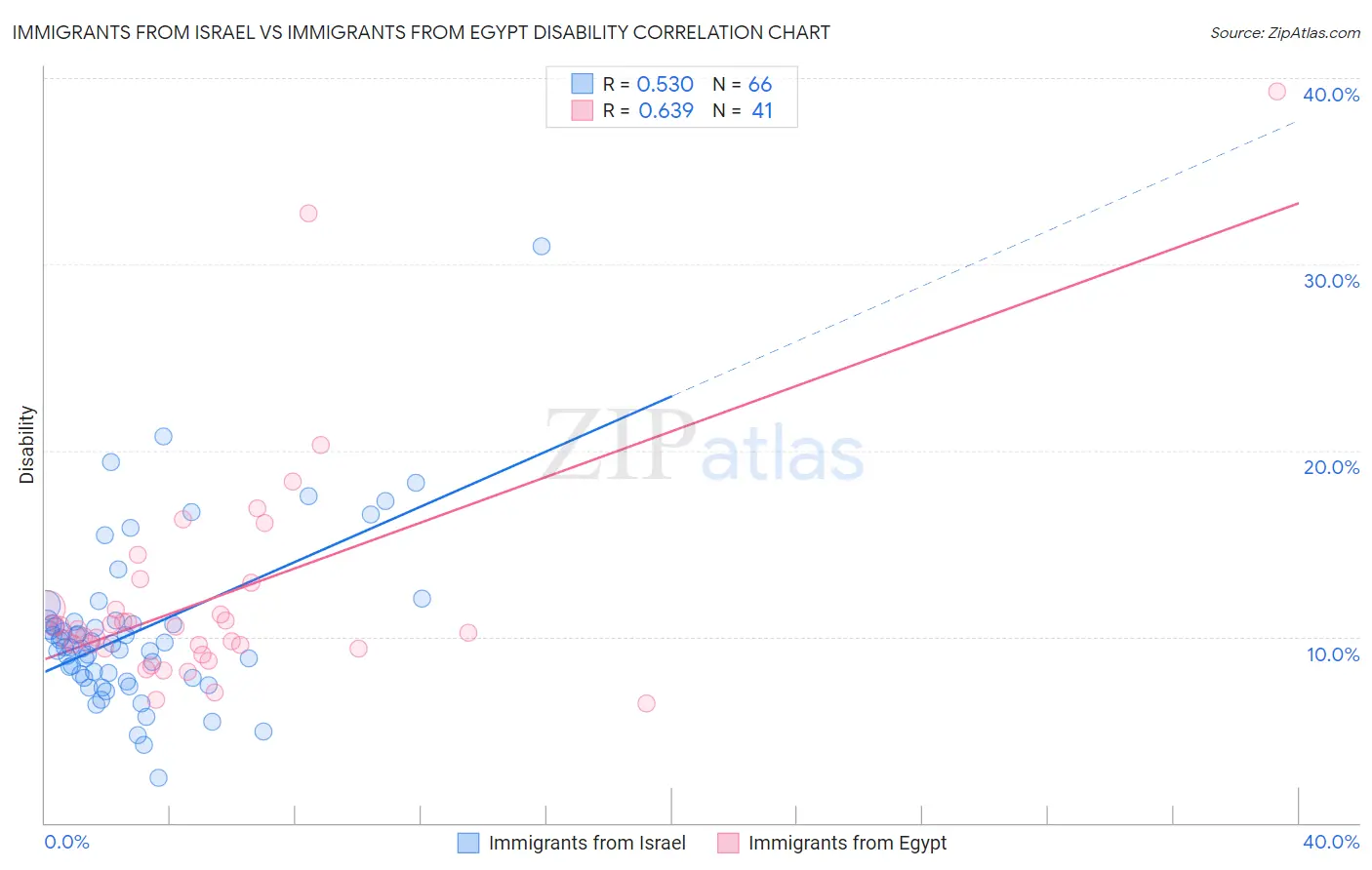 Immigrants from Israel vs Immigrants from Egypt Disability