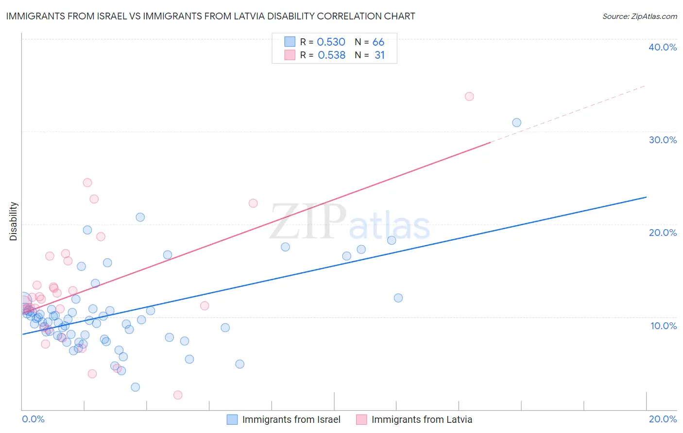 Immigrants from Israel vs Immigrants from Latvia Disability