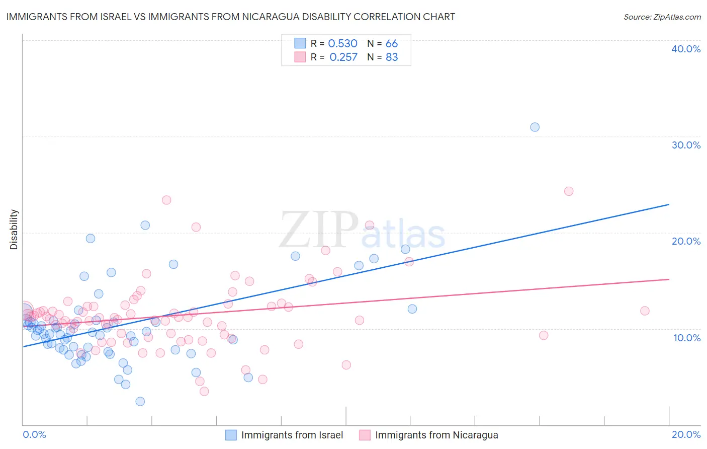 Immigrants from Israel vs Immigrants from Nicaragua Disability