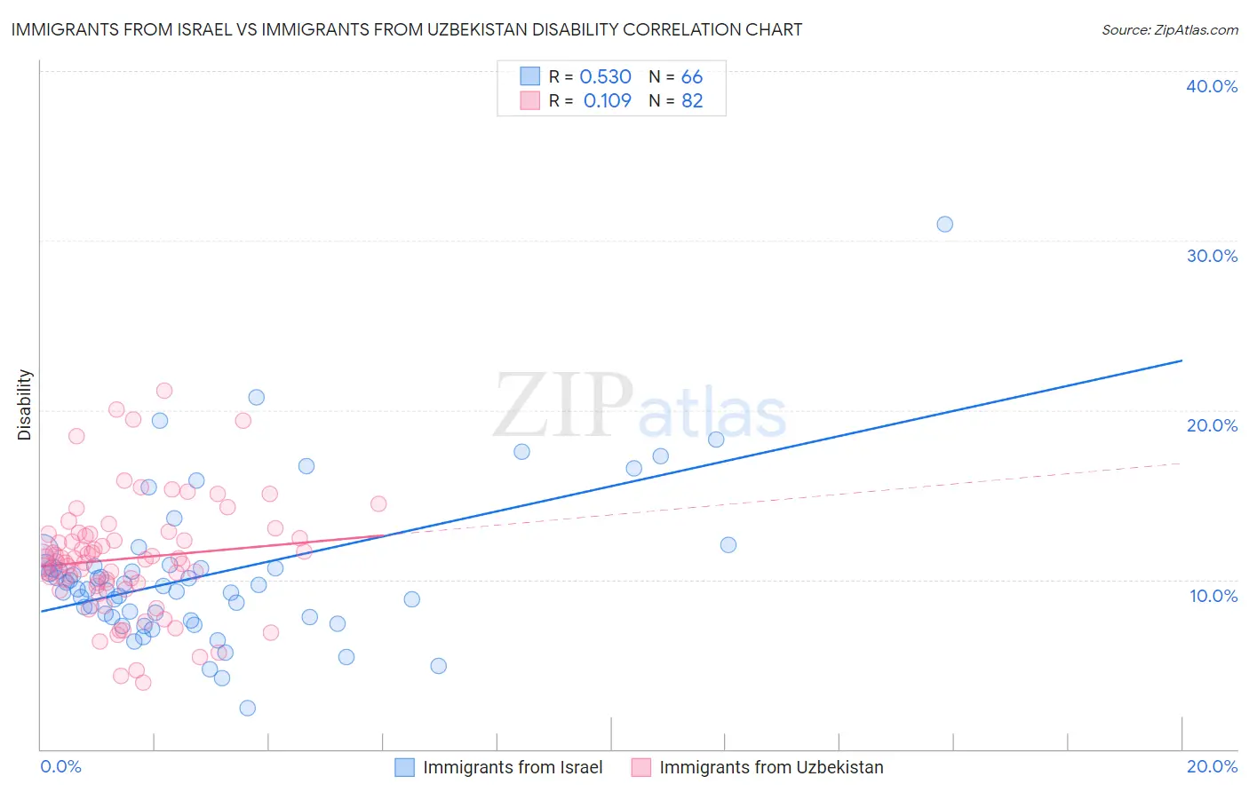 Immigrants from Israel vs Immigrants from Uzbekistan Disability