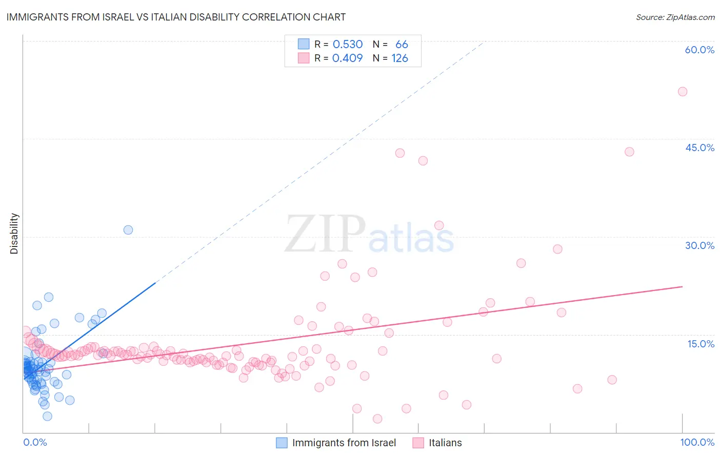 Immigrants from Israel vs Italian Disability