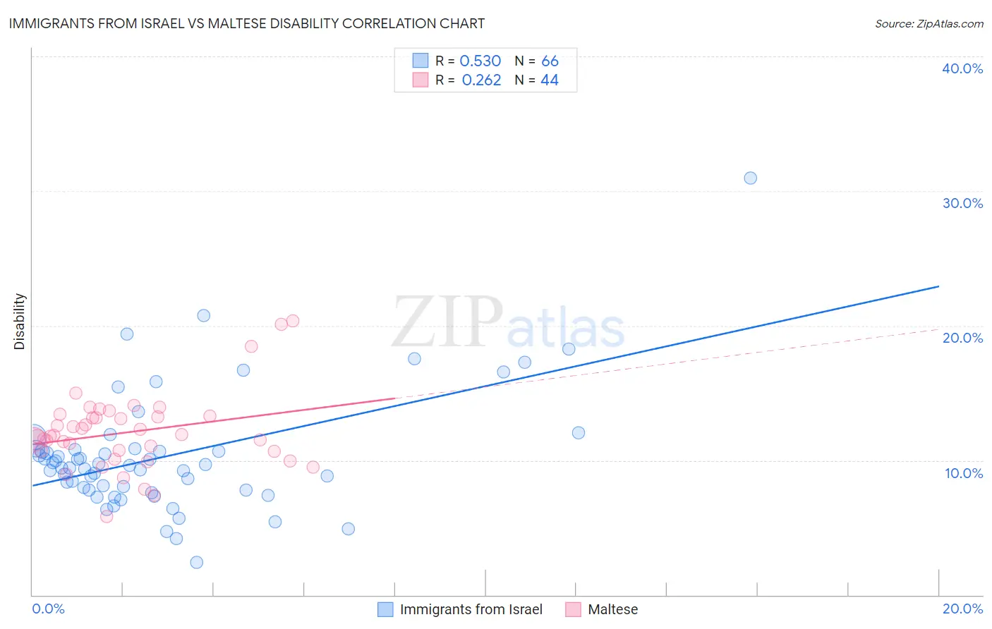 Immigrants from Israel vs Maltese Disability