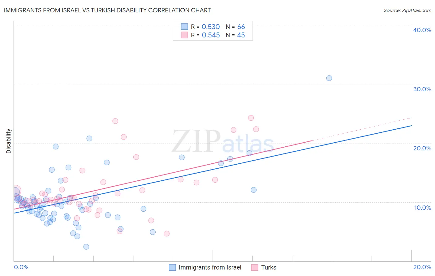 Immigrants from Israel vs Turkish Disability