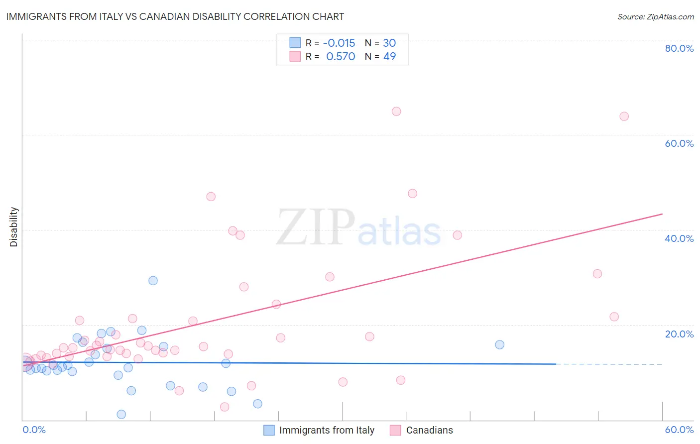 Immigrants from Italy vs Canadian Disability