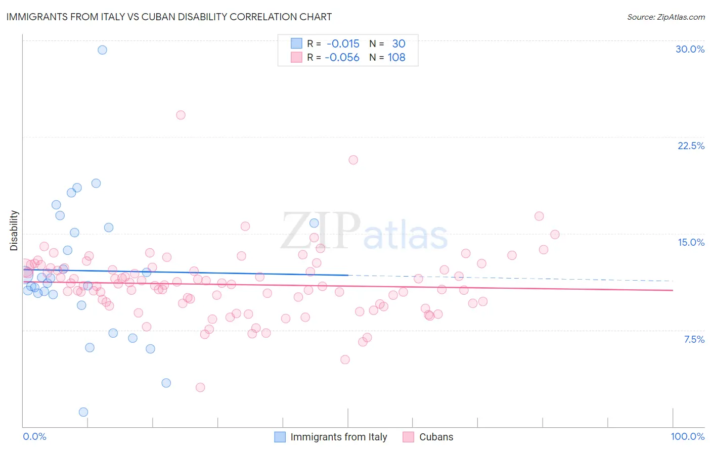 Immigrants from Italy vs Cuban Disability