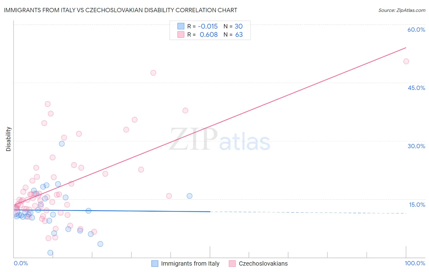 Immigrants from Italy vs Czechoslovakian Disability