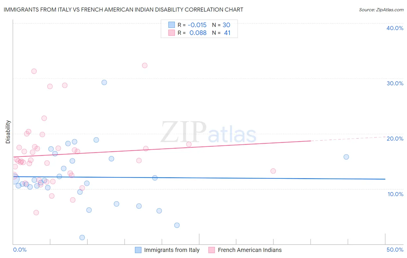 Immigrants from Italy vs French American Indian Disability