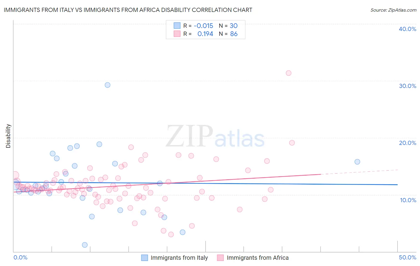 Immigrants from Italy vs Immigrants from Africa Disability