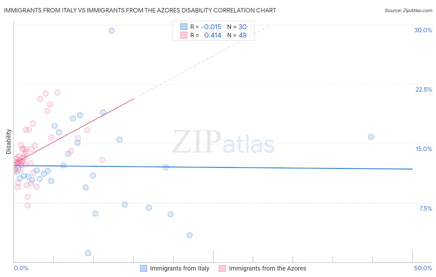 Immigrants from Italy vs Immigrants from the Azores Disability