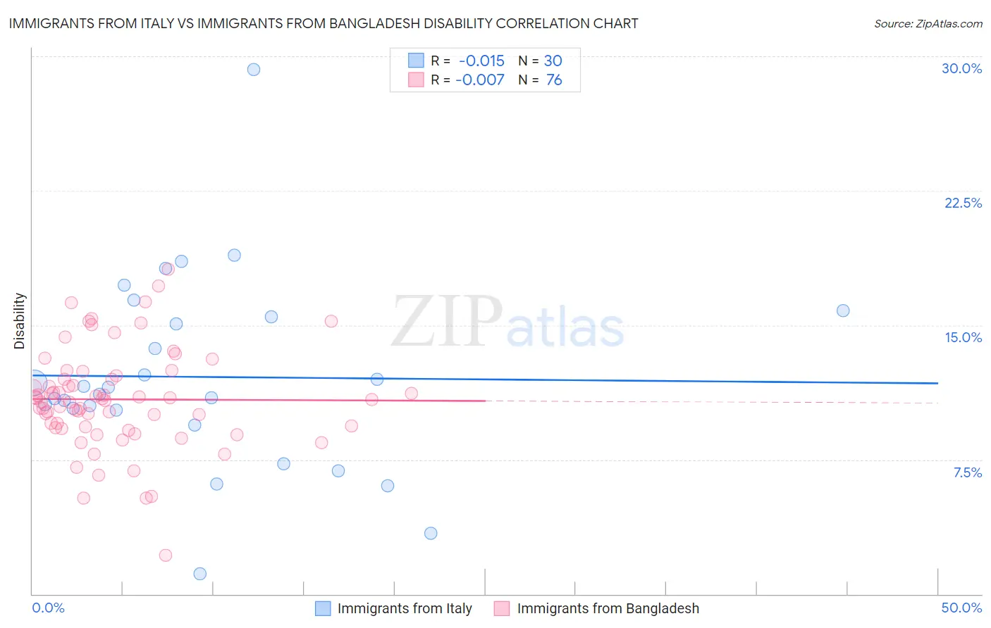 Immigrants from Italy vs Immigrants from Bangladesh Disability