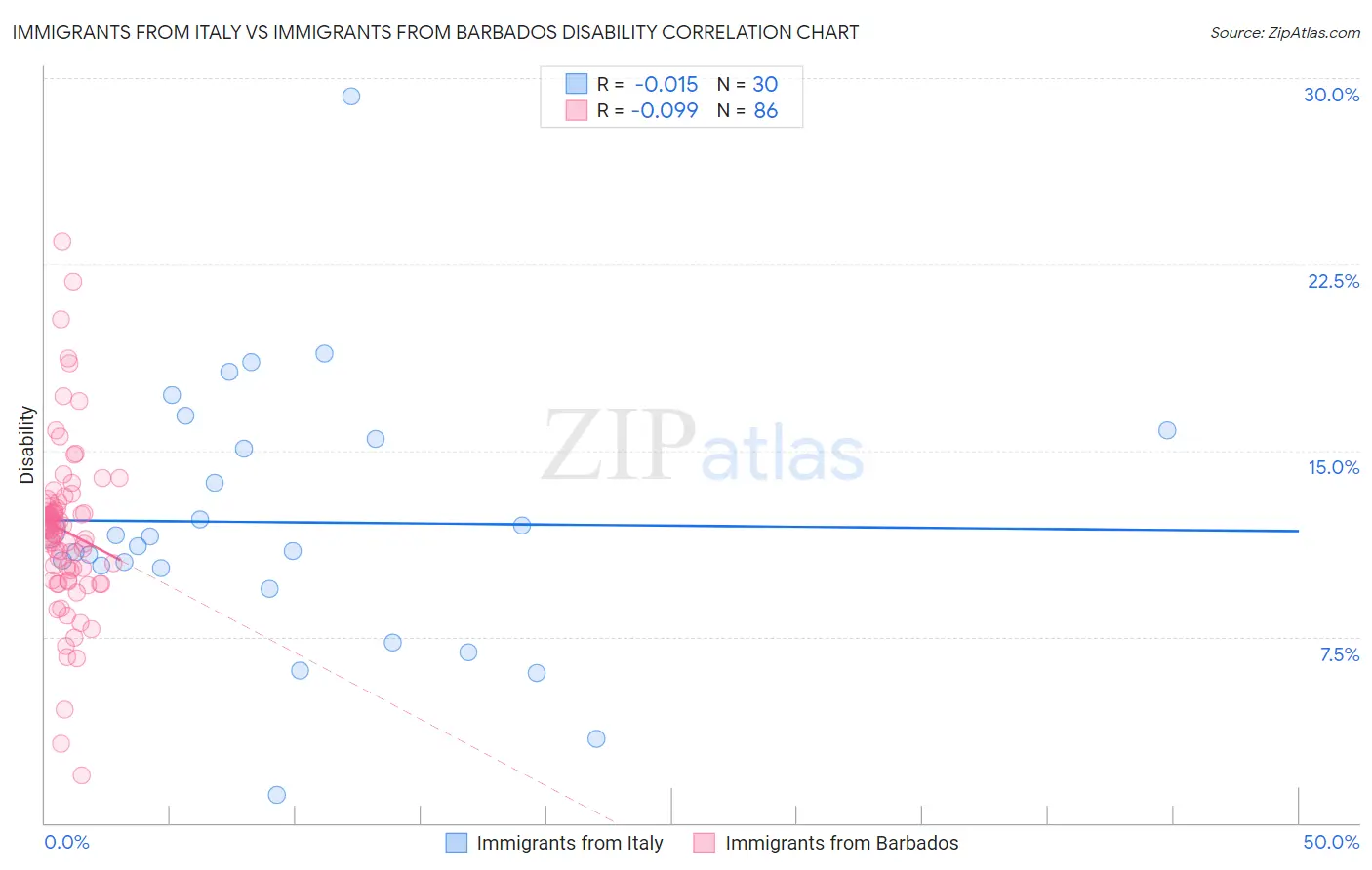 Immigrants from Italy vs Immigrants from Barbados Disability