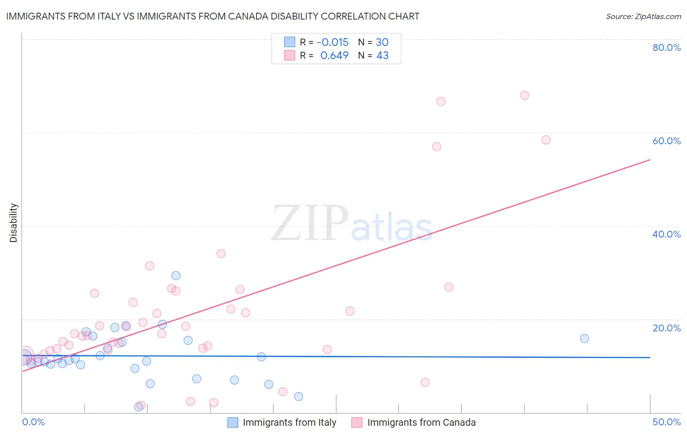 Immigrants from Italy vs Immigrants from Canada Disability