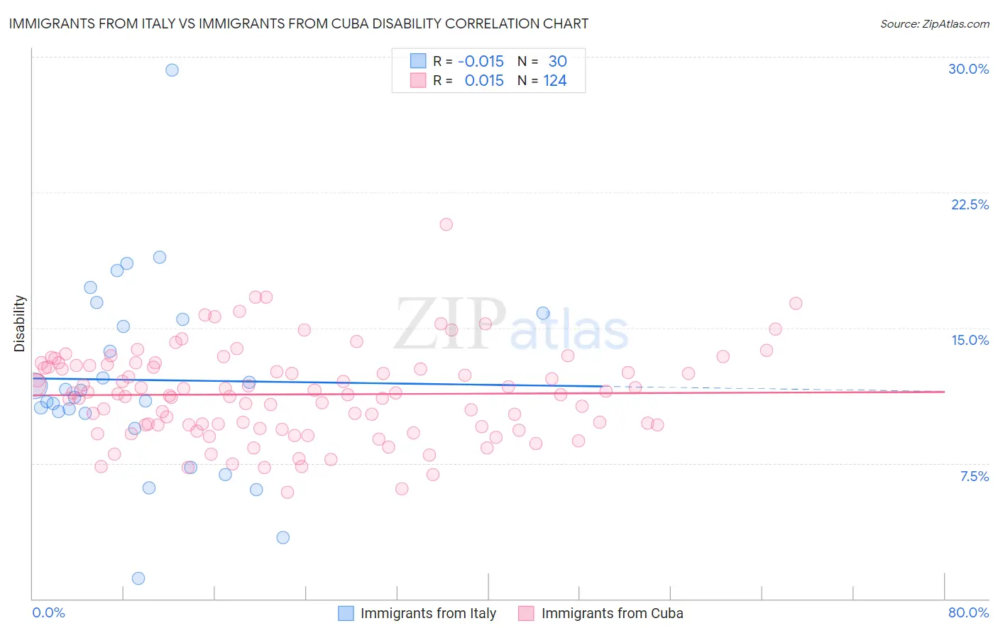 Immigrants from Italy vs Immigrants from Cuba Disability