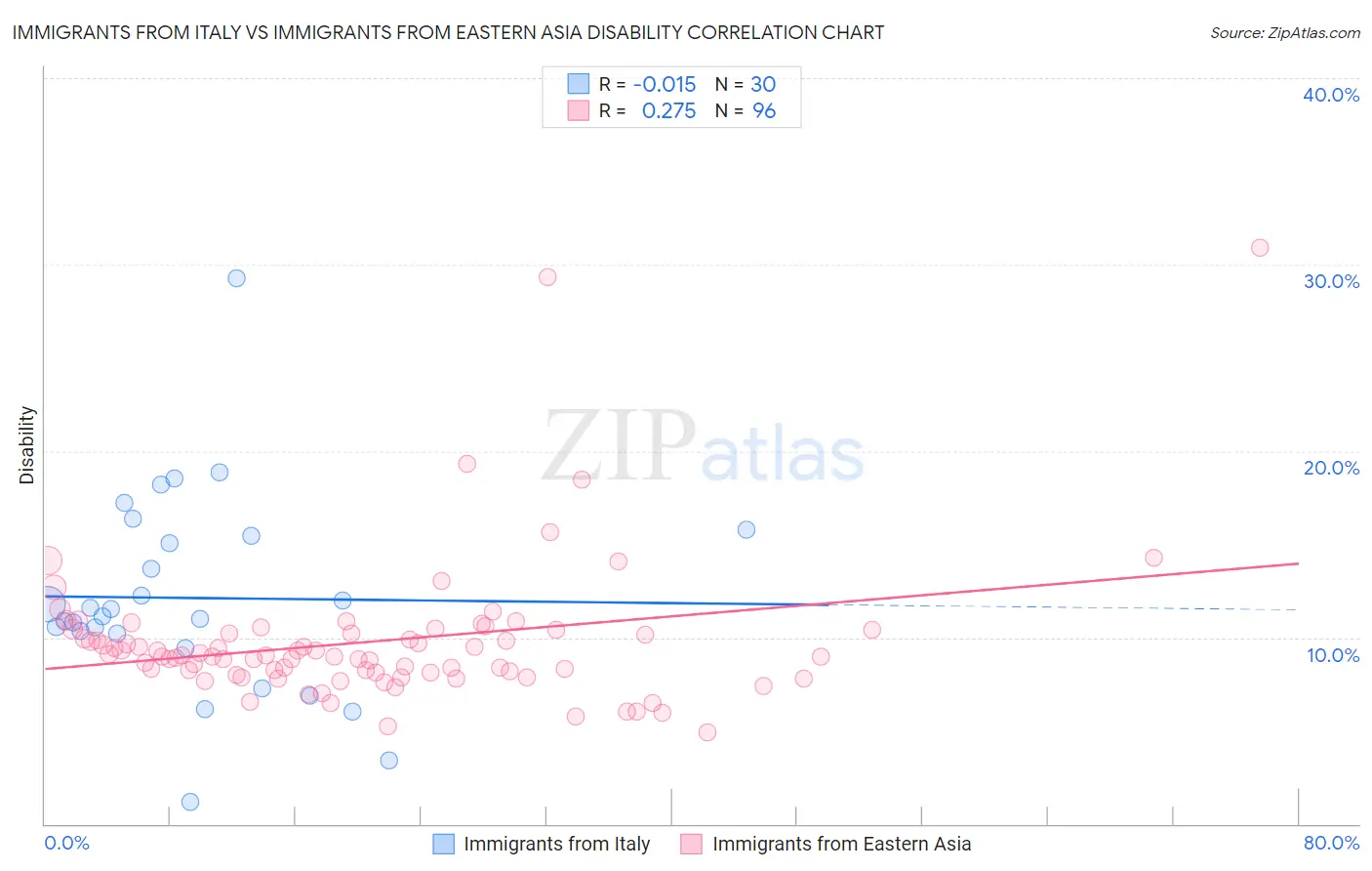 Immigrants from Italy vs Immigrants from Eastern Asia Disability