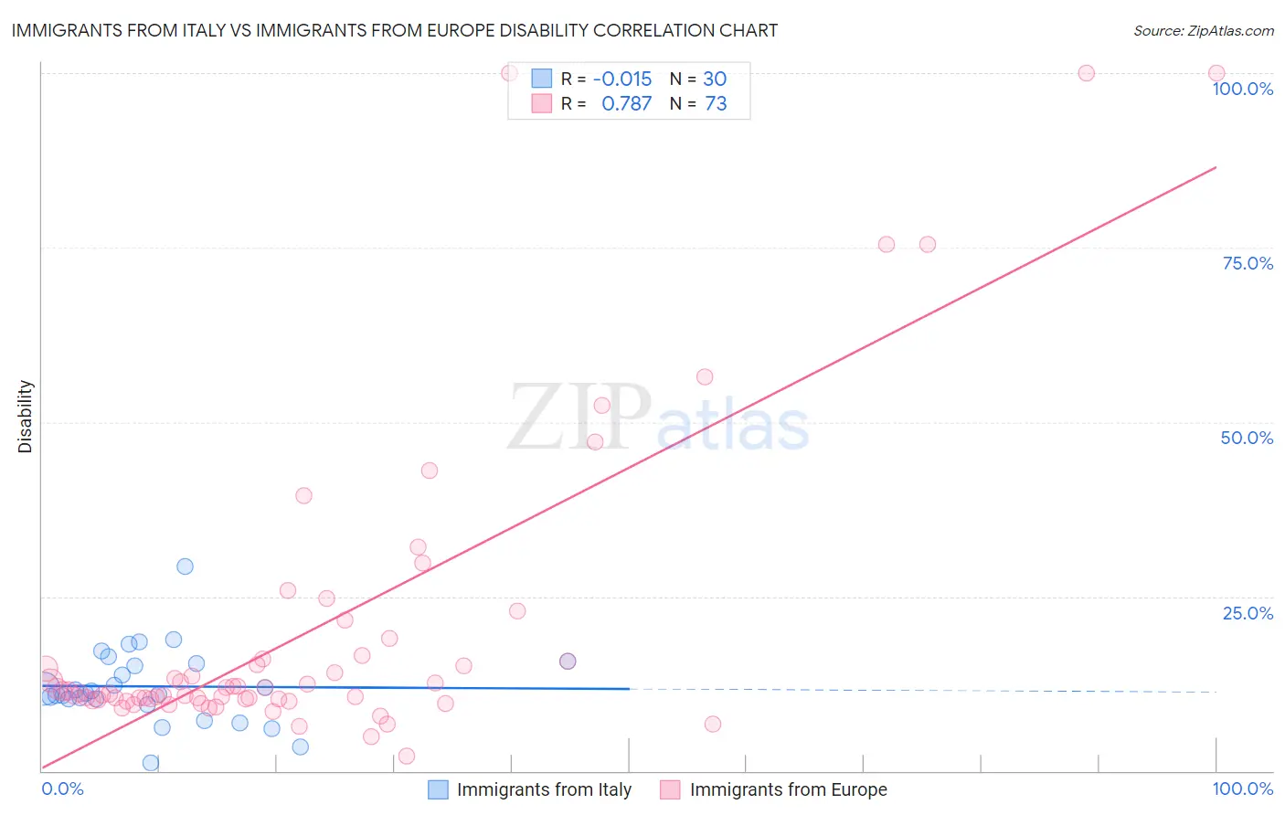 Immigrants from Italy vs Immigrants from Europe Disability