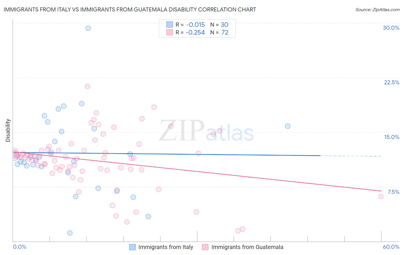 Immigrants from Italy vs Immigrants from Guatemala Disability