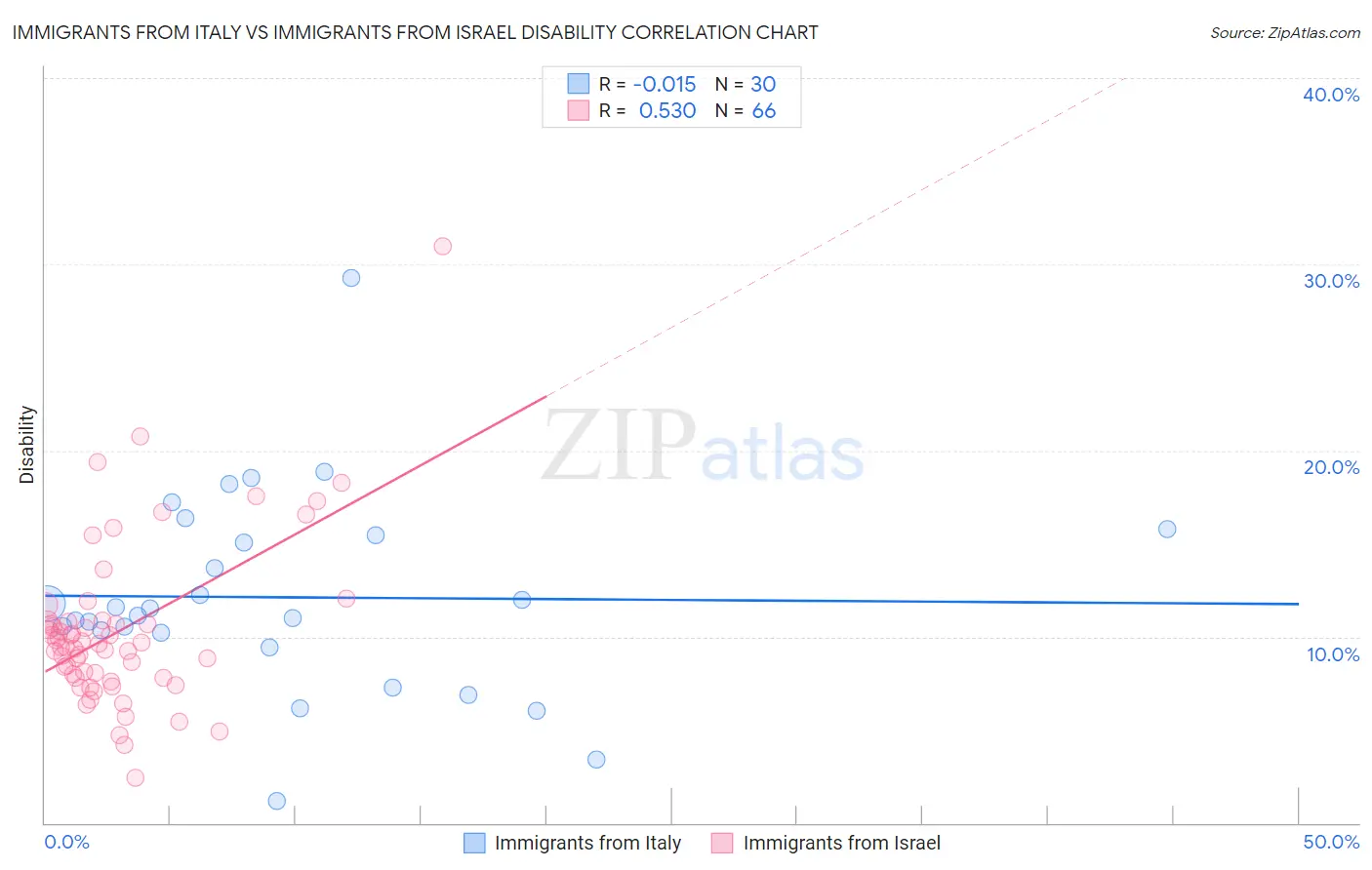 Immigrants from Italy vs Immigrants from Israel Disability