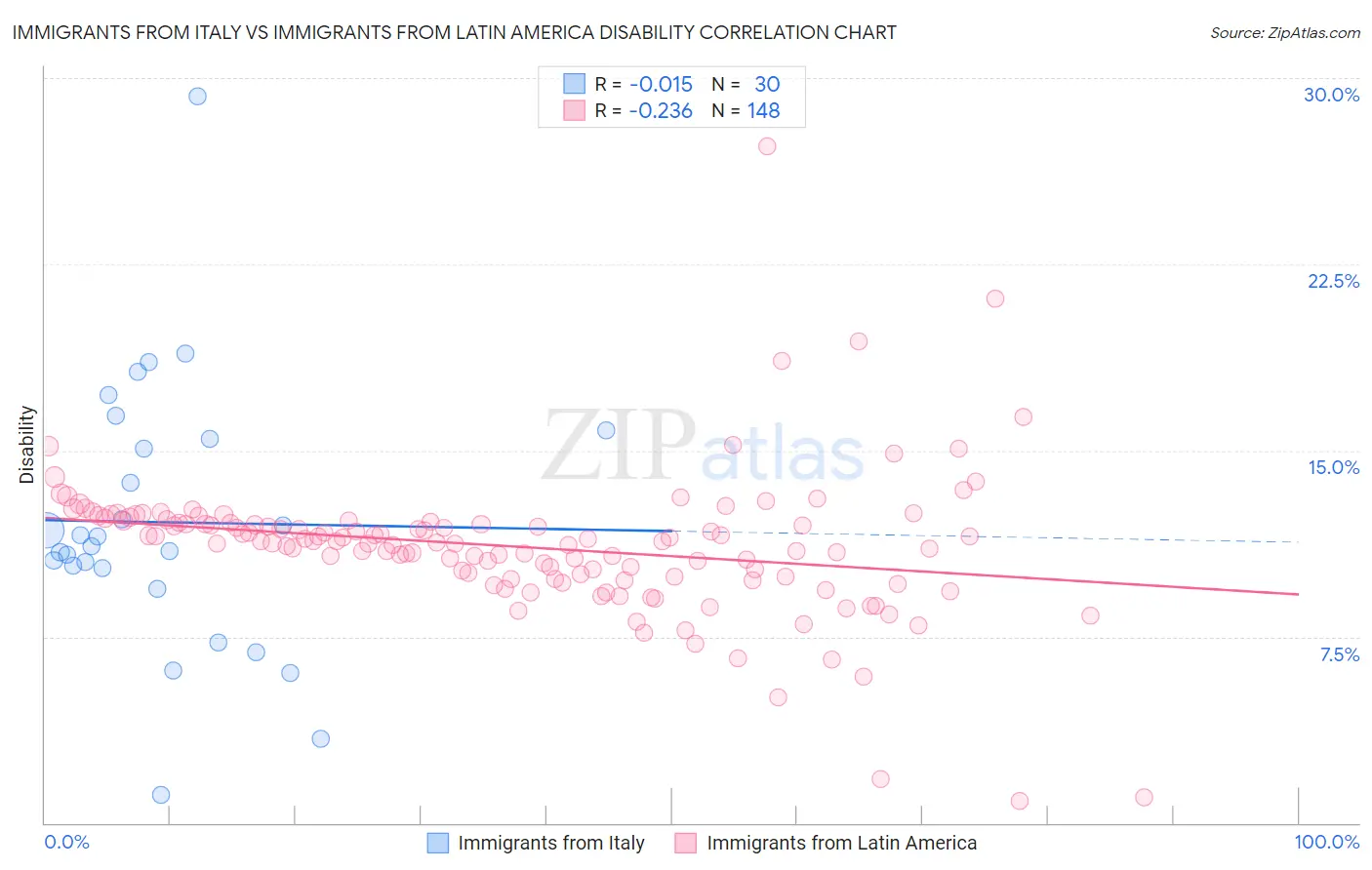 Immigrants from Italy vs Immigrants from Latin America Disability