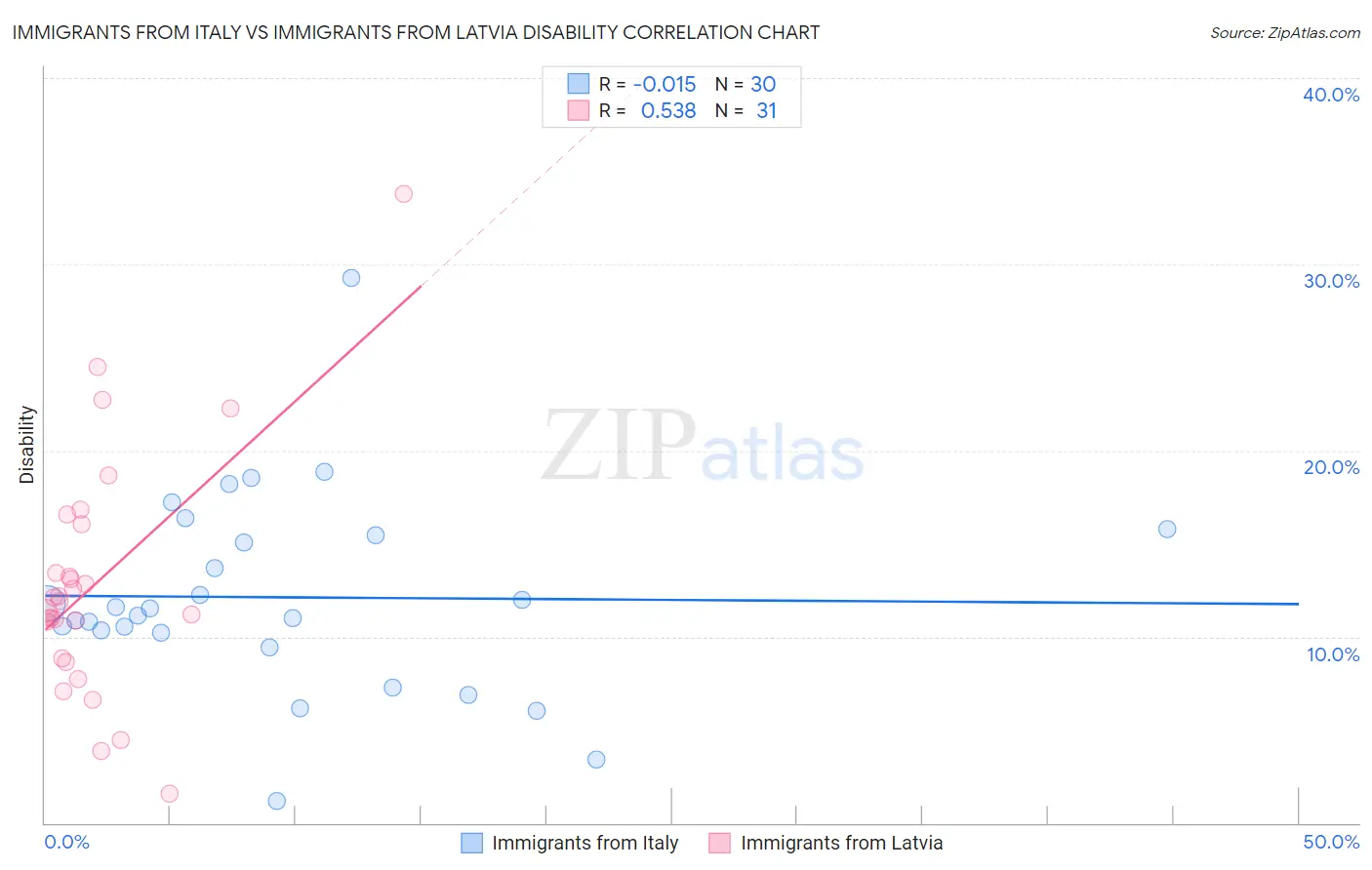 Immigrants from Italy vs Immigrants from Latvia Disability