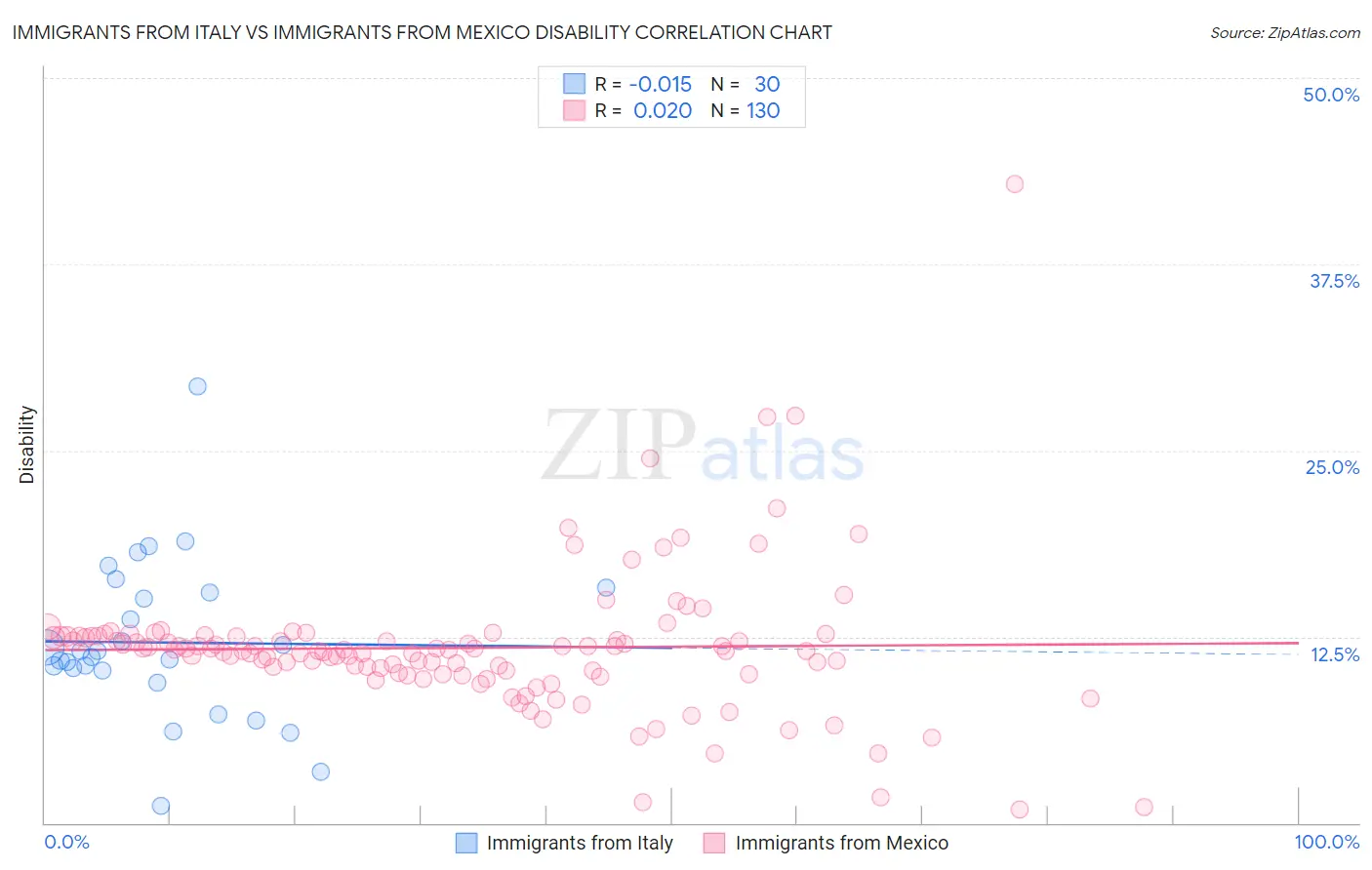 Immigrants from Italy vs Immigrants from Mexico Disability