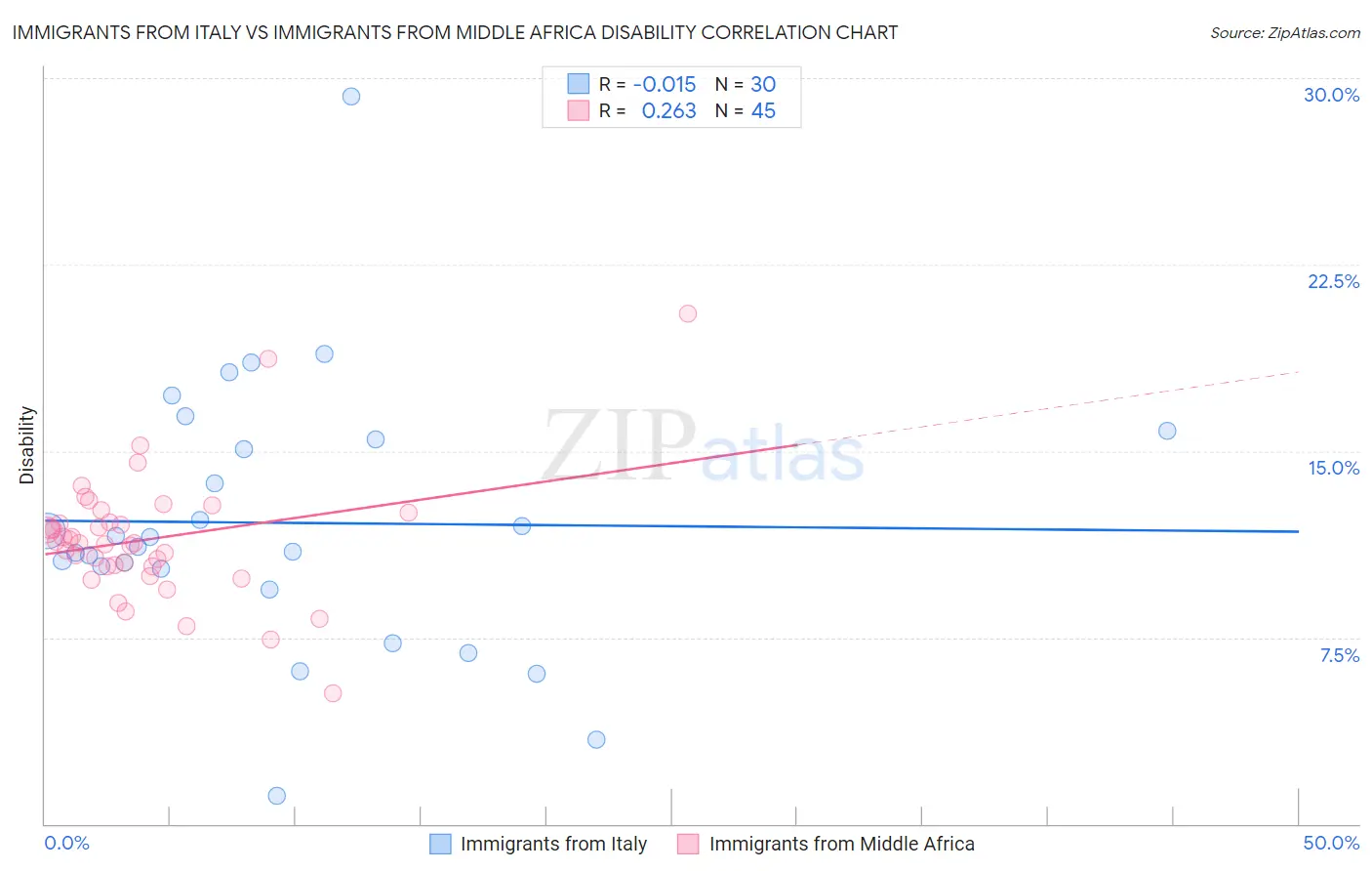 Immigrants from Italy vs Immigrants from Middle Africa Disability