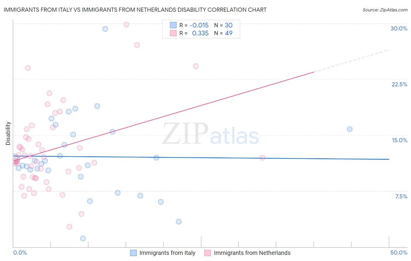 Immigrants from Italy vs Immigrants from Netherlands Disability