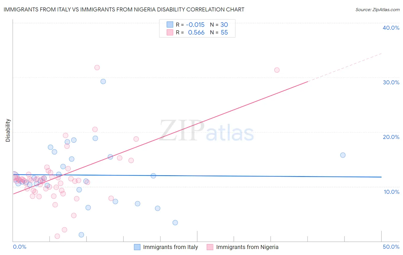 Immigrants from Italy vs Immigrants from Nigeria Disability