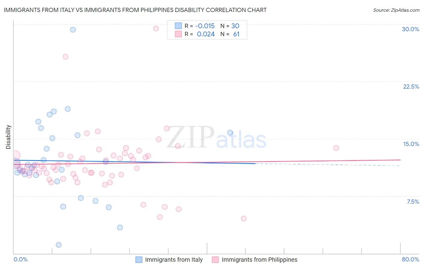 Immigrants from Italy vs Immigrants from Philippines Disability