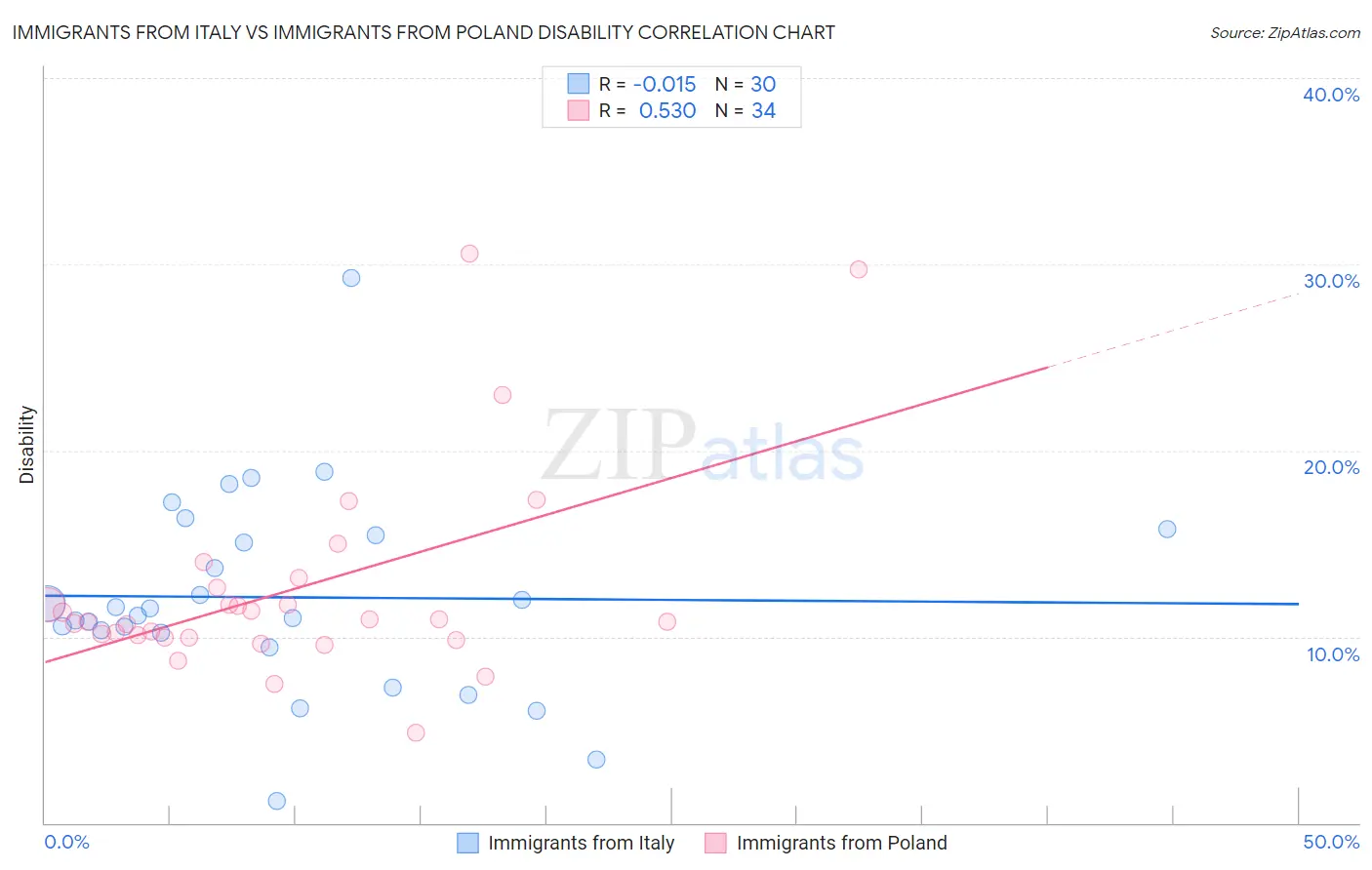 Immigrants from Italy vs Immigrants from Poland Disability