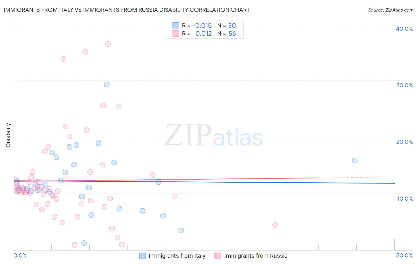 Immigrants from Italy vs Immigrants from Russia Disability