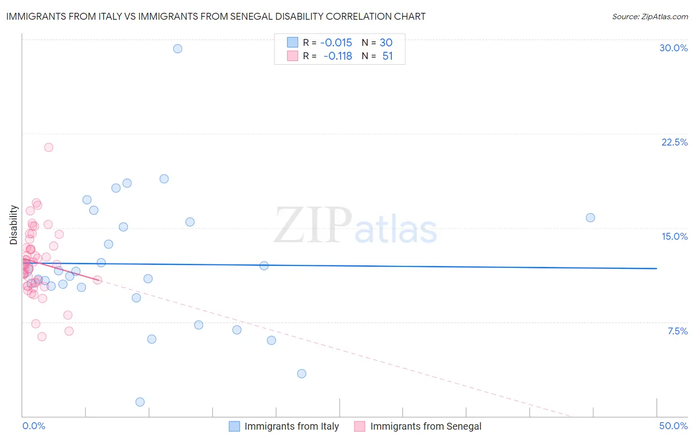 Immigrants from Italy vs Immigrants from Senegal Disability