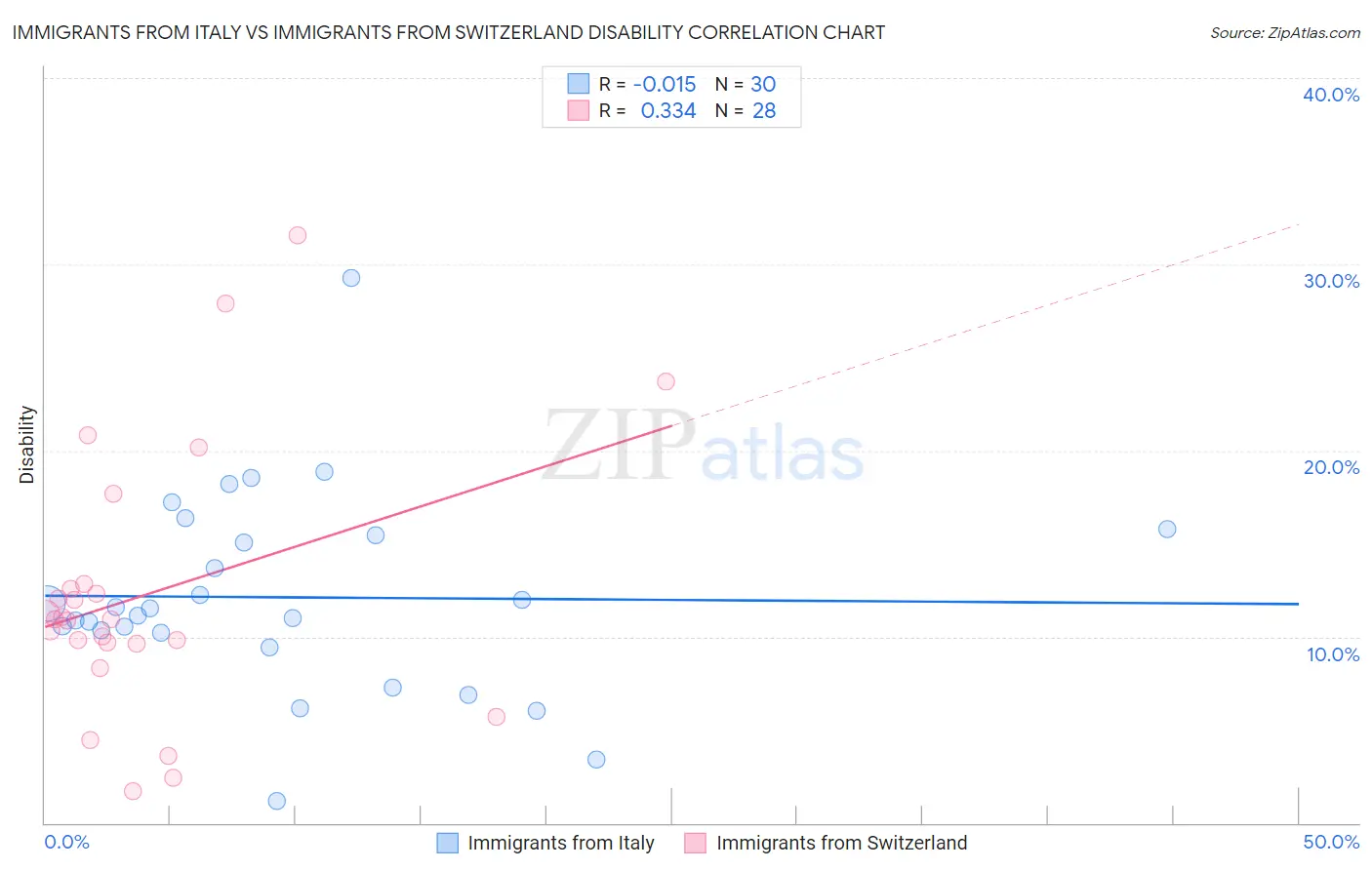 Immigrants from Italy vs Immigrants from Switzerland Disability