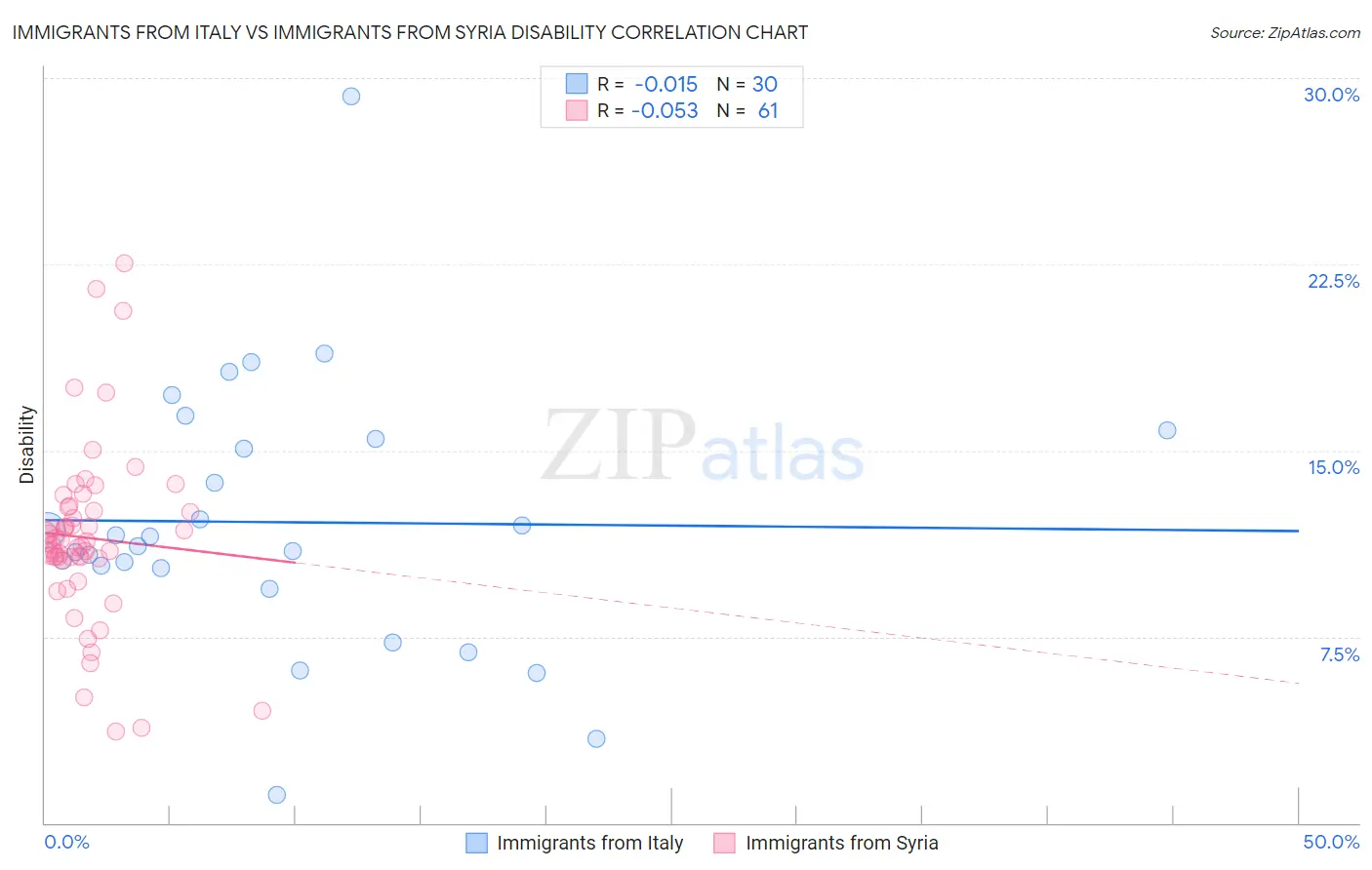 Immigrants from Italy vs Immigrants from Syria Disability