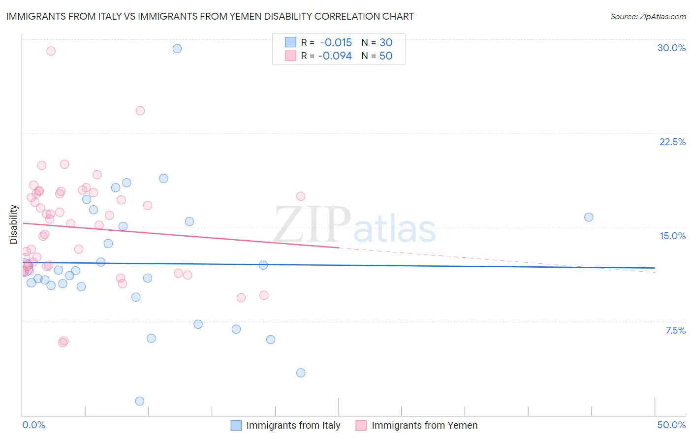 Immigrants from Italy vs Immigrants from Yemen Disability