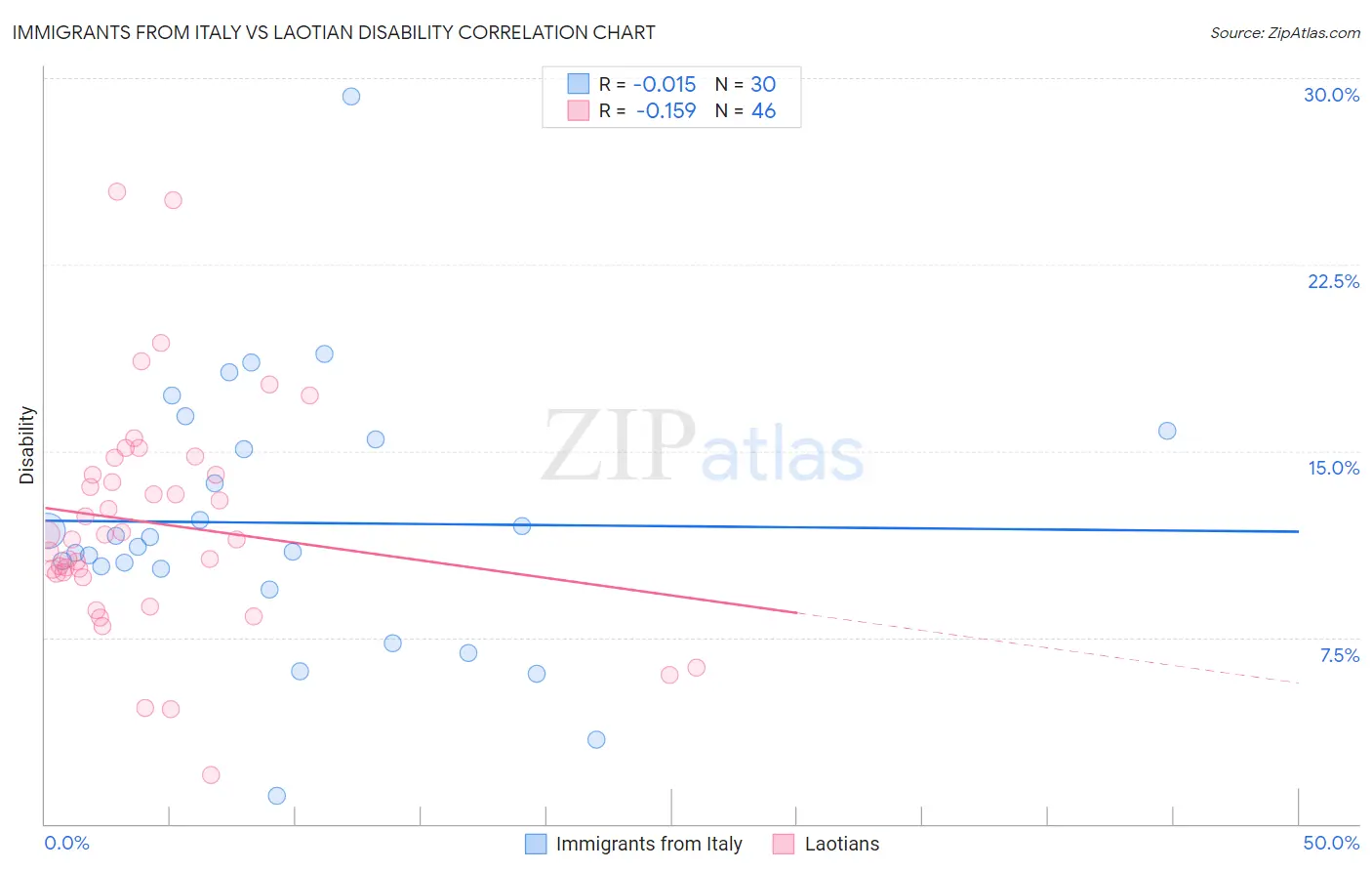 Immigrants from Italy vs Laotian Disability