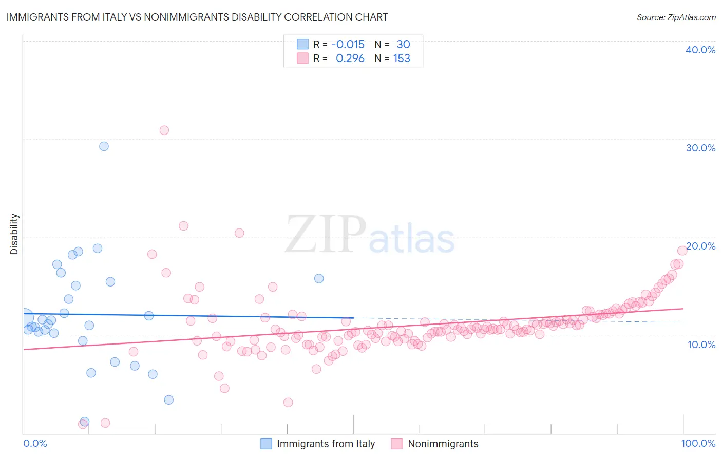 Immigrants from Italy vs Nonimmigrants Disability