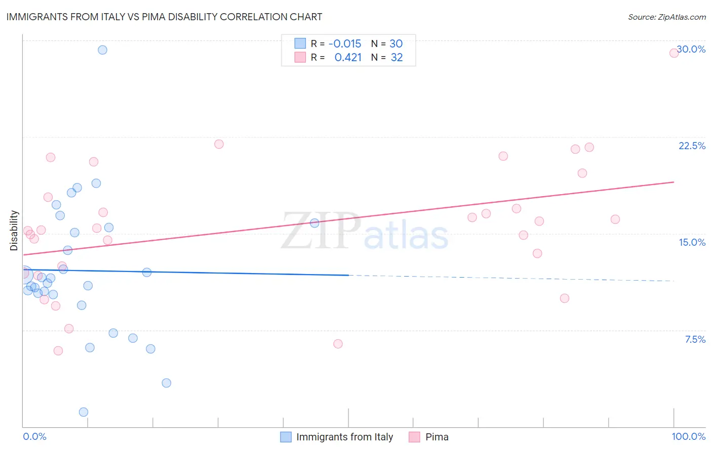 Immigrants from Italy vs Pima Disability